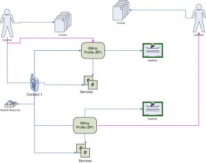 Customer Care and Billing Entity relationship diagram with Billing Profile